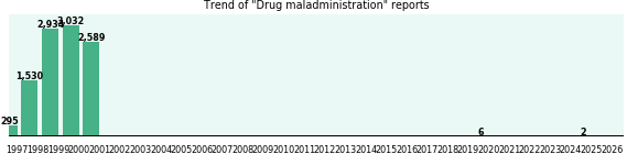 Drug maladministration: 10,388 reports from FDA and social media. Drug maladministration: 10,388 reports.